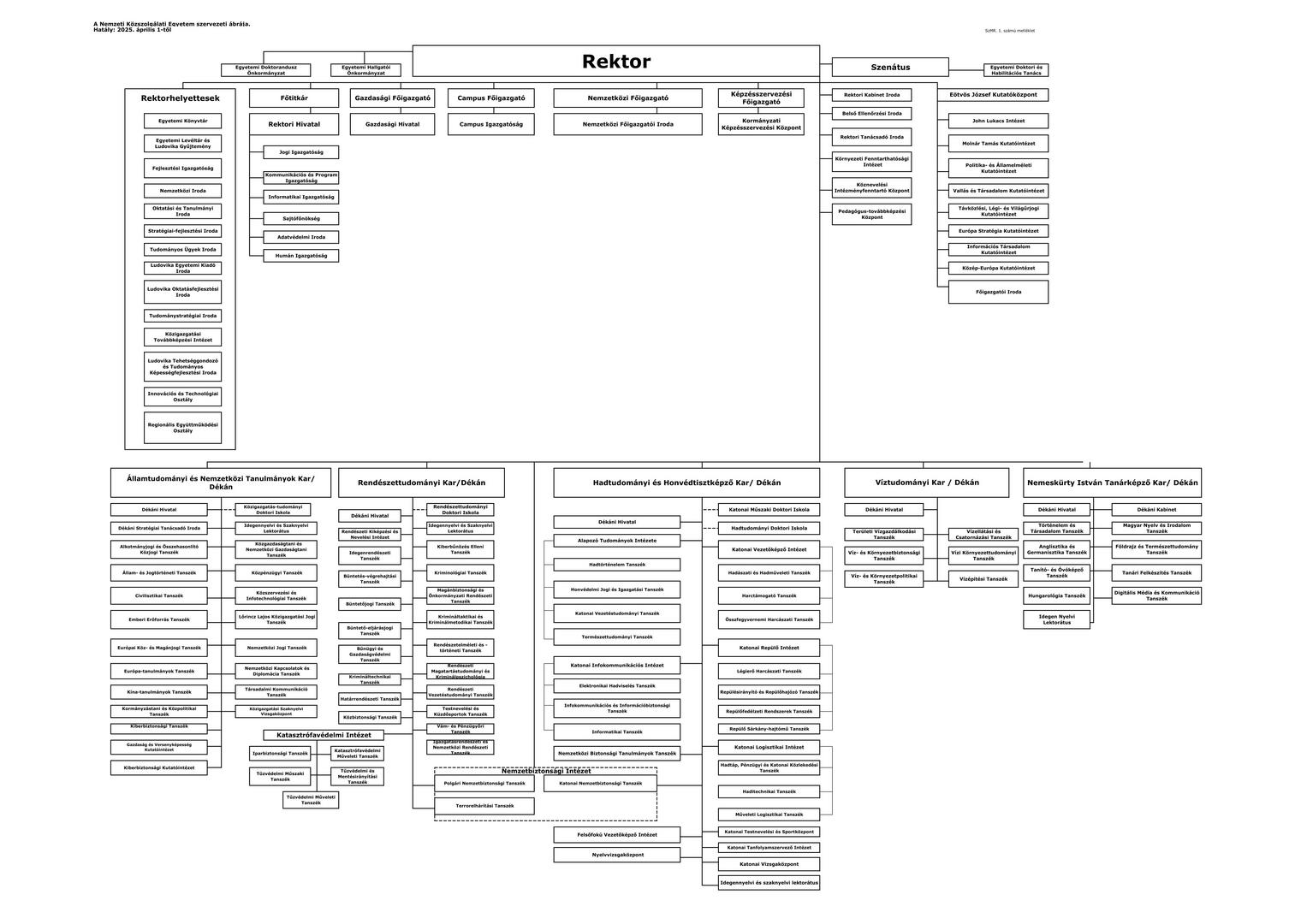 Organogram 2025.04.01-től